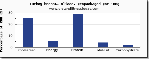 cholesterol and nutrition facts in turkey breast per 100g